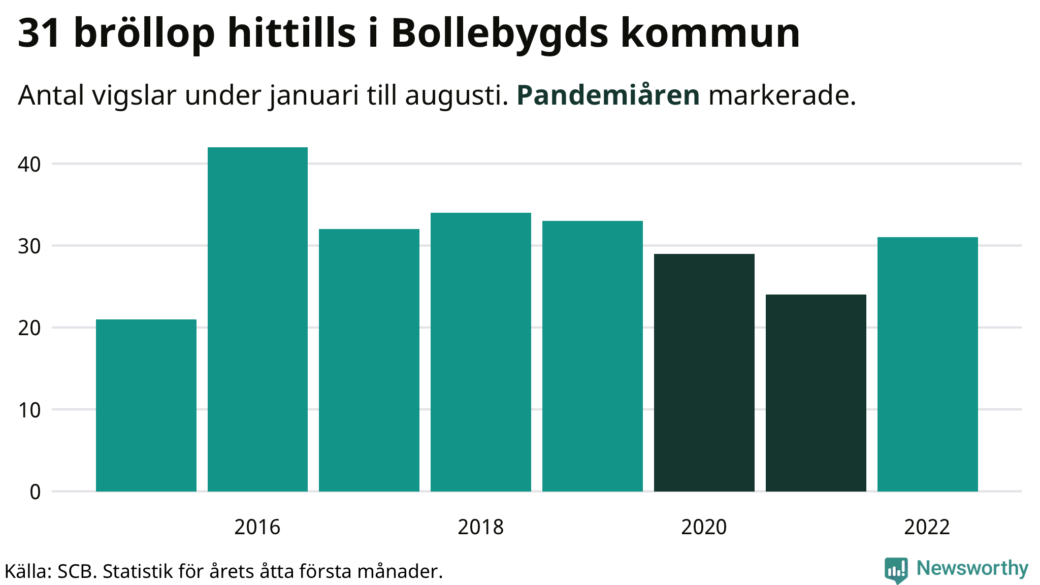 Graf: Antal giftermål under årets första åtta månader